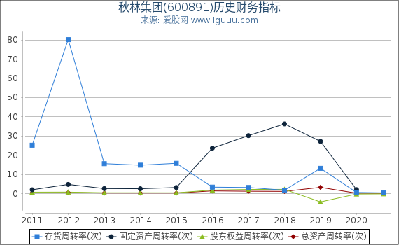 秋林集团(600891)股东权益比率、固定资产比率等历史财务指标图