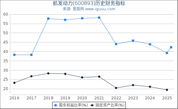 航发动力(600893)股东权益比率、固定资产比率等历史财务指标图