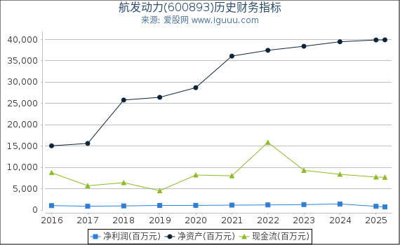 航发动力(600893)股东权益比率、固定资产比率等历史财务指标图