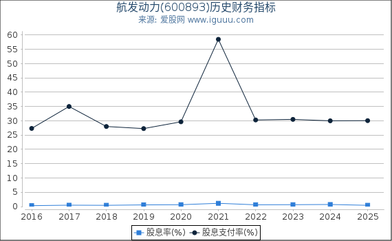 航发动力(600893)股东权益比率、固定资产比率等历史财务指标图