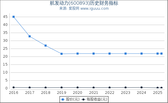 航发动力(600893)股东权益比率、固定资产比率等历史财务指标图