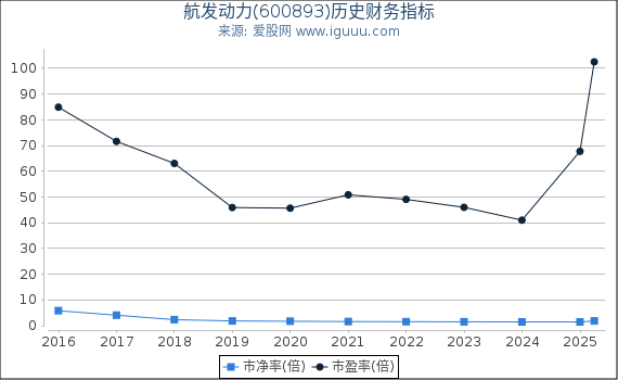 航发动力(600893)股东权益比率、固定资产比率等历史财务指标图