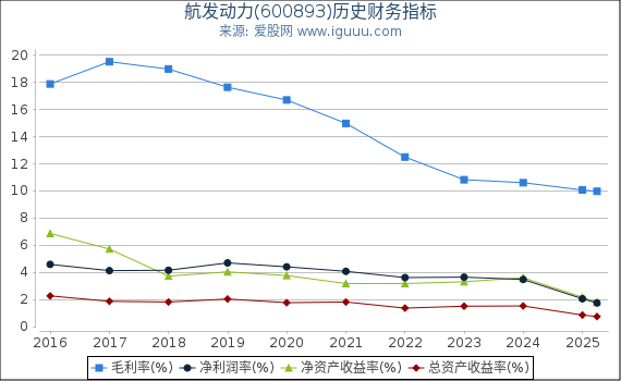 航发动力(600893)股东权益比率、固定资产比率等历史财务指标图