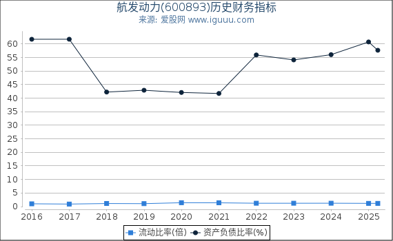 航发动力(600893)股东权益比率、固定资产比率等历史财务指标图