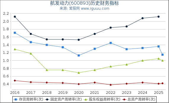航发动力(600893)股东权益比率、固定资产比率等历史财务指标图