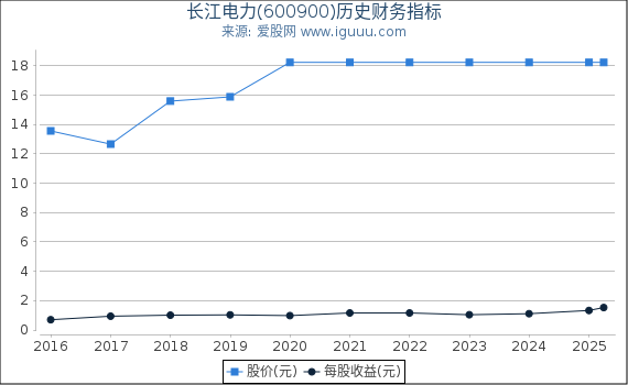 长江电力(600900)股东权益比率、固定资产比率等历史财务指标图