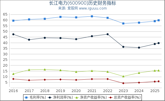 长江电力(600900)股东权益比率、固定资产比率等历史财务指标图
