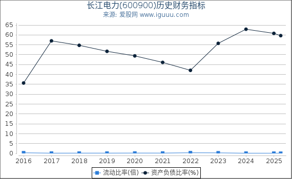 长江电力(600900)股东权益比率、固定资产比率等历史财务指标图
