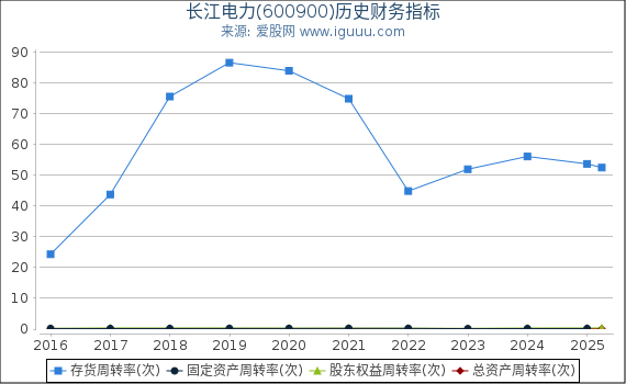 长江电力(600900)股东权益比率、固定资产比率等历史财务指标图