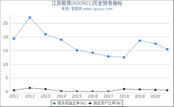 江苏租赁(600901)股东权益比率、固定资产比率等历史财务指标图