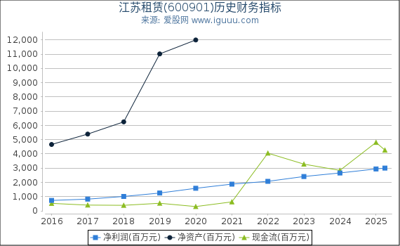江苏租赁(600901)股东权益比率、固定资产比率等历史财务指标图