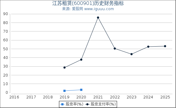 江苏租赁(600901)股东权益比率、固定资产比率等历史财务指标图