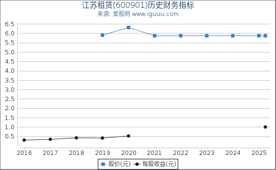 江苏租赁(600901)股东权益比率、固定资产比率等历史财务指标图