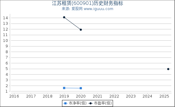 江苏租赁(600901)股东权益比率、固定资产比率等历史财务指标图