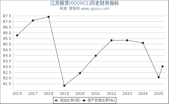 江苏租赁(600901)股东权益比率、固定资产比率等历史财务指标图