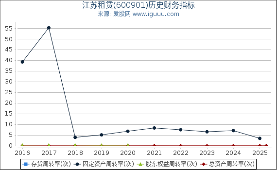 江苏租赁(600901)股东权益比率、固定资产比率等历史财务指标图