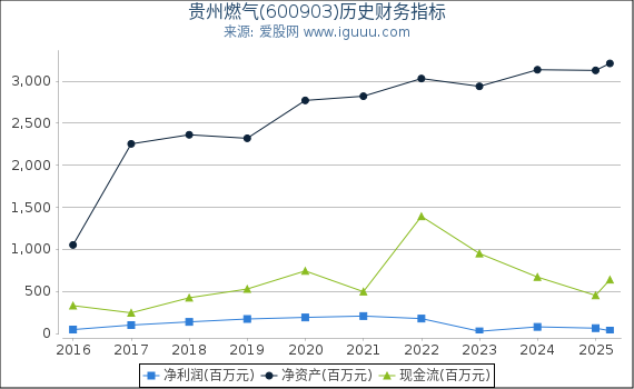 贵州燃气(600903)股东权益比率、固定资产比率等历史财务指标图