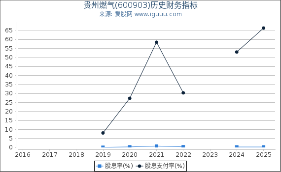 贵州燃气(600903)股东权益比率、固定资产比率等历史财务指标图