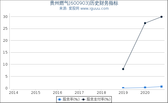 贵州燃气(600903)股东权益比率、固定资产比率等历史财务指标图