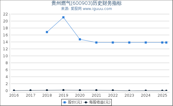 贵州燃气(600903)股东权益比率、固定资产比率等历史财务指标图