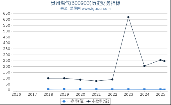 贵州燃气(600903)股东权益比率、固定资产比率等历史财务指标图