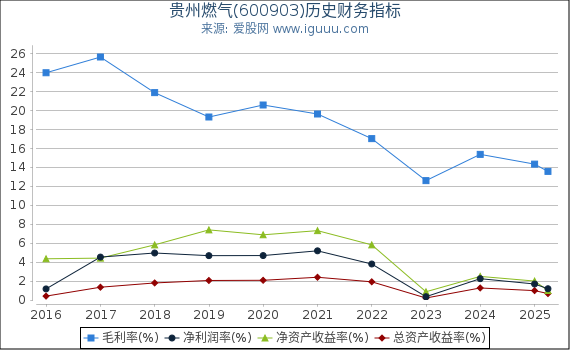 贵州燃气(600903)股东权益比率、固定资产比率等历史财务指标图
