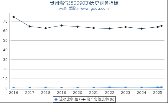 贵州燃气(600903)股东权益比率、固定资产比率等历史财务指标图