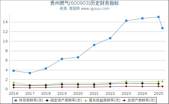 贵州燃气(600903)股东权益比率、固定资产比率等历史财务指标图
