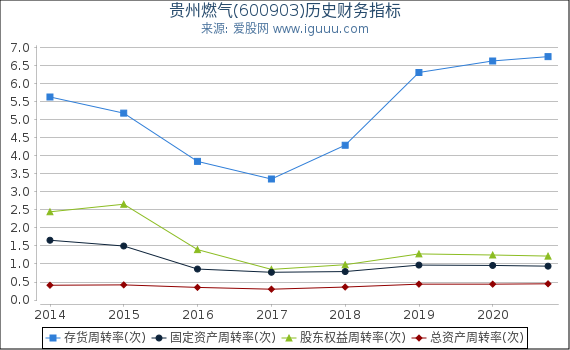 贵州燃气(600903)股东权益比率、固定资产比率等历史财务指标图
