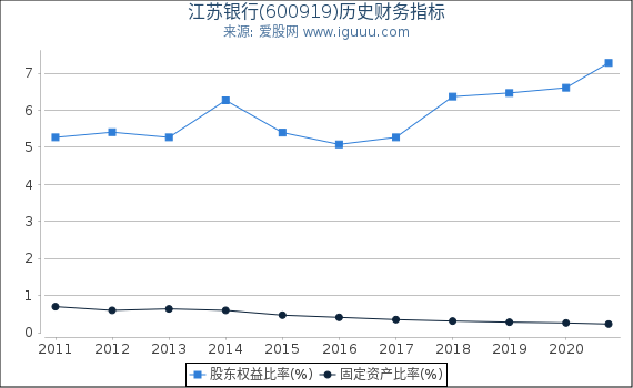 江苏银行(600919)股东权益比率、固定资产比率等历史财务指标图