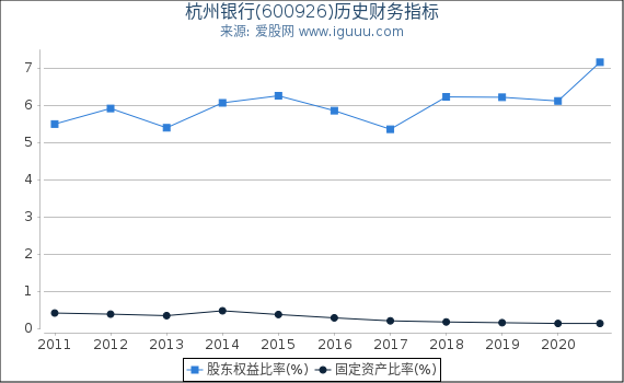杭州银行(600926)股东权益比率、固定资产比率等历史财务指标图