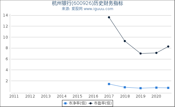 杭州银行(600926)股东权益比率、固定资产比率等历史财务指标图