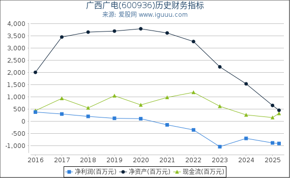 广西广电(600936)股东权益比率、固定资产比率等历史财务指标图