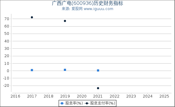 广西广电(600936)股东权益比率、固定资产比率等历史财务指标图