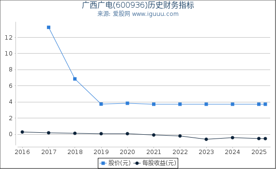 广西广电(600936)股东权益比率、固定资产比率等历史财务指标图