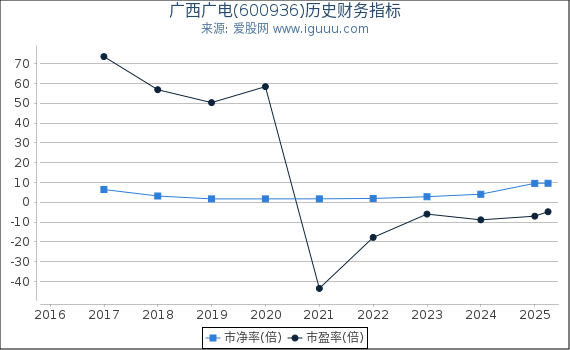 广西广电(600936)股东权益比率、固定资产比率等历史财务指标图