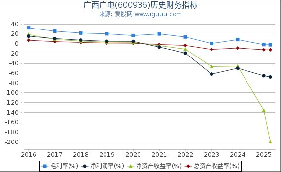 广西广电(600936)股东权益比率、固定资产比率等历史财务指标图