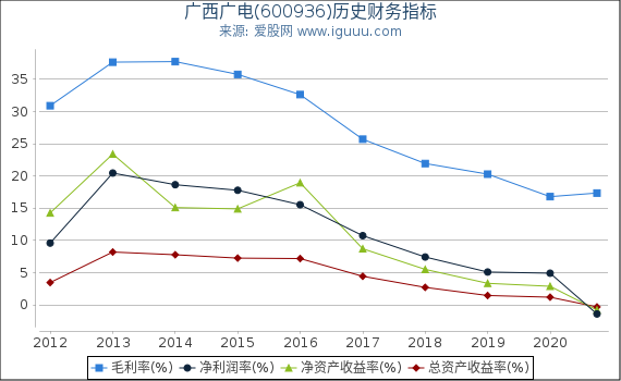 广西广电(600936)股东权益比率、固定资产比率等历史财务指标图