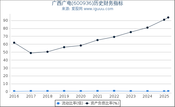 广西广电(600936)股东权益比率、固定资产比率等历史财务指标图