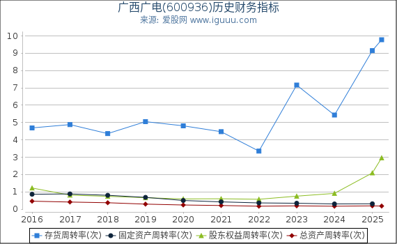 广西广电(600936)股东权益比率、固定资产比率等历史财务指标图