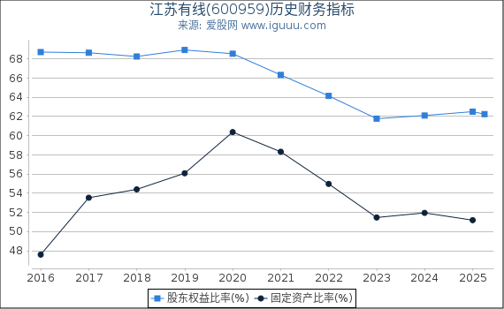 江苏有线(600959)股东权益比率、固定资产比率等历史财务指标图