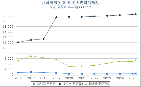 江苏有线(600959)股东权益比率、固定资产比率等历史财务指标图