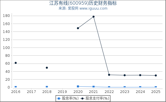 江苏有线(600959)股东权益比率、固定资产比率等历史财务指标图