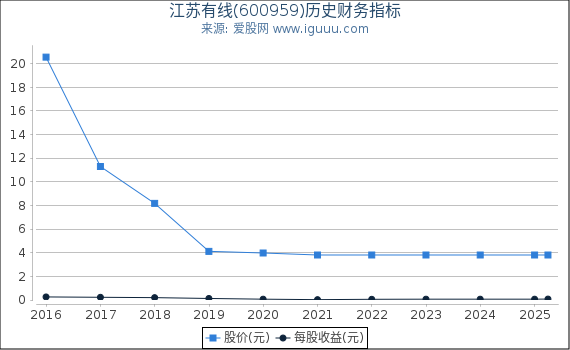 江苏有线(600959)股东权益比率、固定资产比率等历史财务指标图