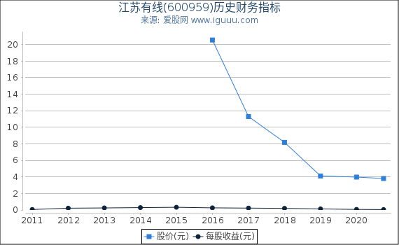 江苏有线(600959)股东权益比率、固定资产比率等历史财务指标图