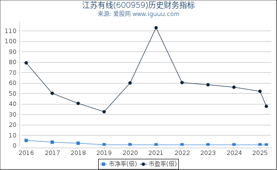 江苏有线(600959)股东权益比率、固定资产比率等历史财务指标图
