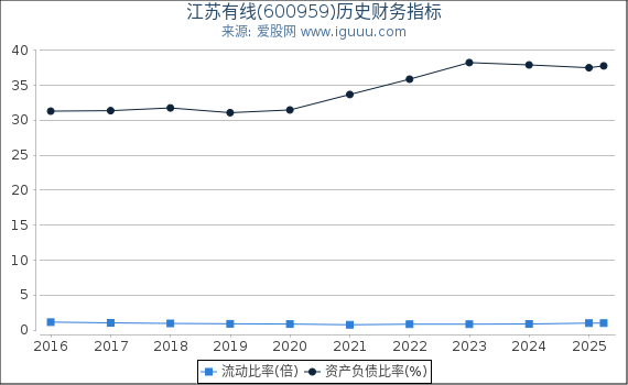 江苏有线(600959)股东权益比率、固定资产比率等历史财务指标图