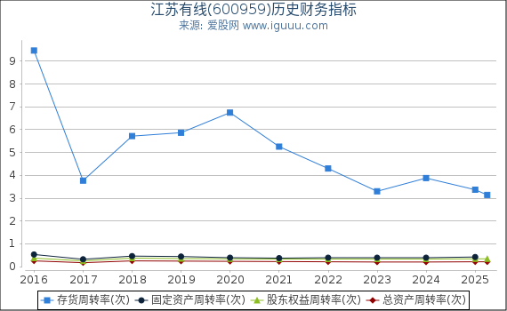 江苏有线(600959)股东权益比率、固定资产比率等历史财务指标图