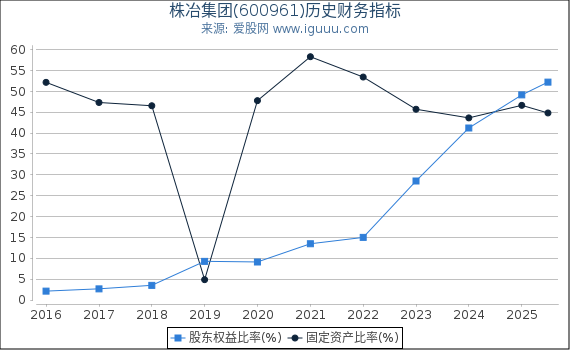 株冶集团(600961)股东权益比率、固定资产比率等历史财务指标图