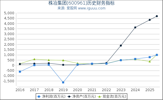 株冶集团(600961)股东权益比率、固定资产比率等历史财务指标图